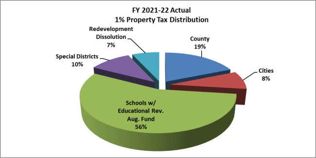 FY21-22 Property Tax Distribution