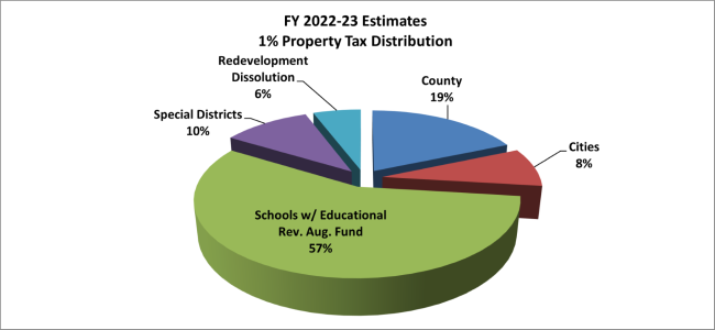 FY2022-23 Estimates-Property Tax Distribution