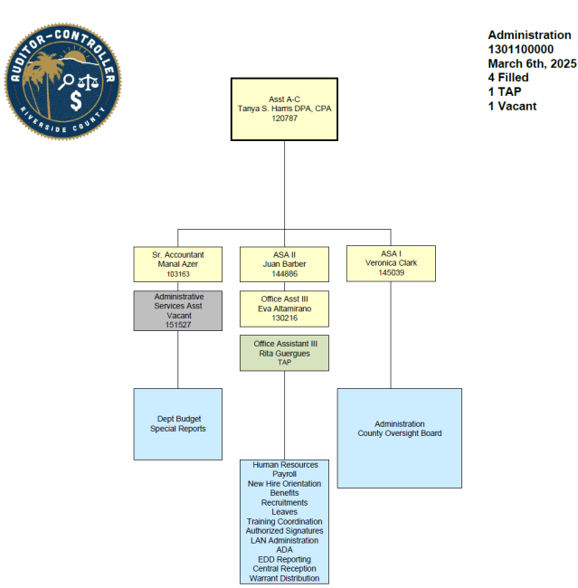 Admin Org Chart