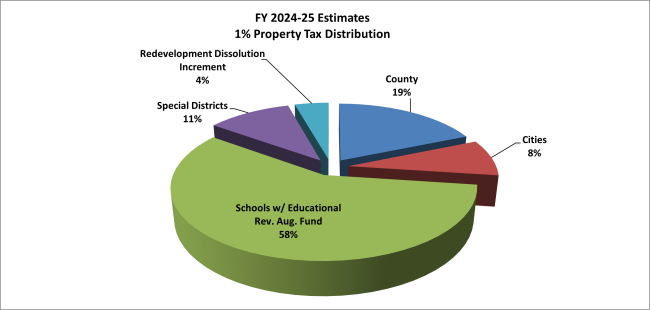 FY24-25 Property Tax Apportionment Chart - Estimates