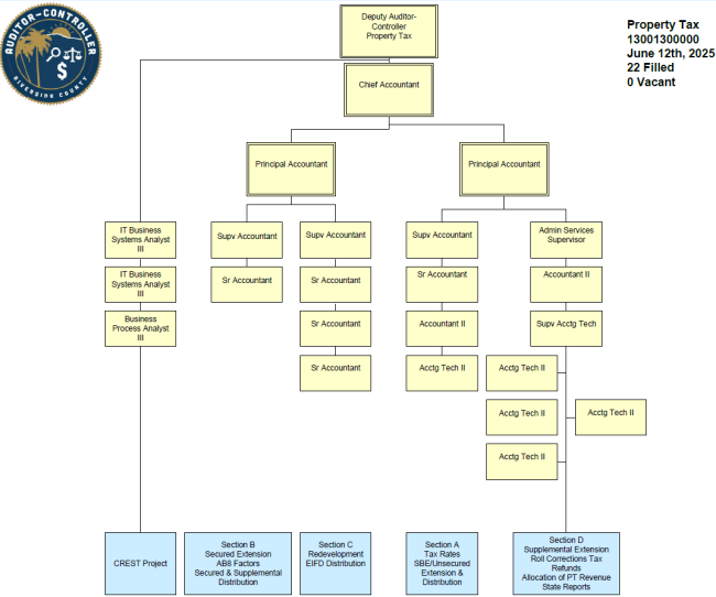 PropTax Org Chart