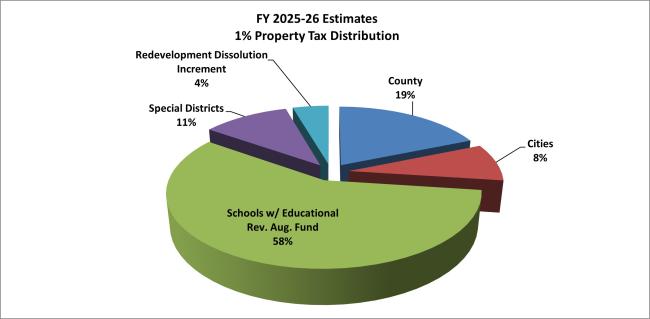 FY 25-26 Chart